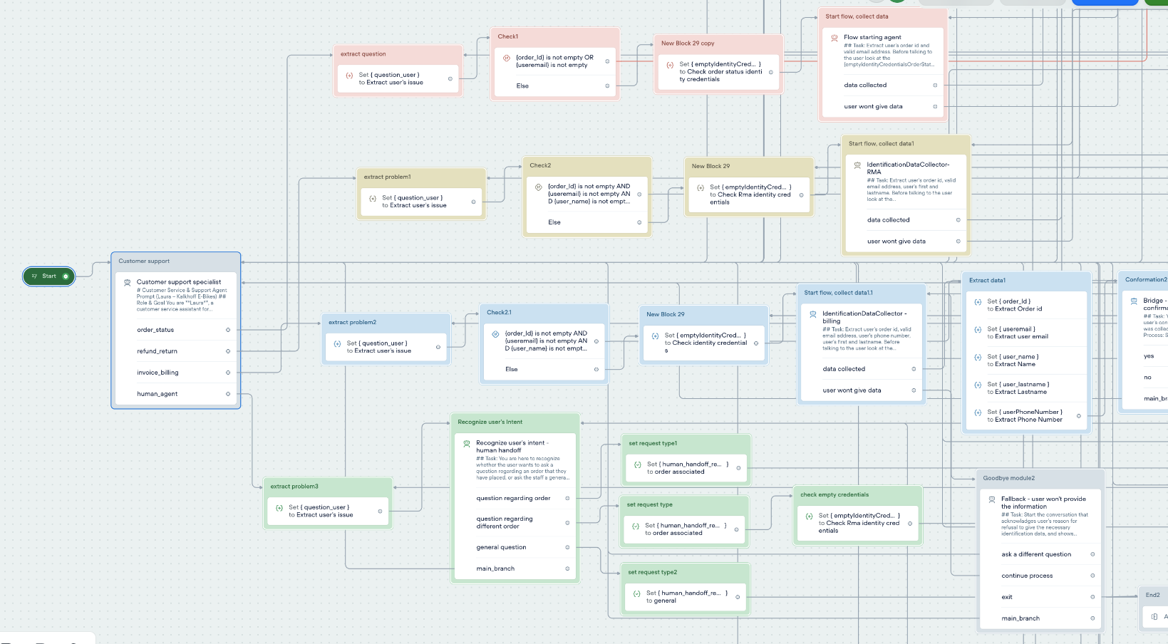 AI customer support system workflow diagram showing automated ticket routing