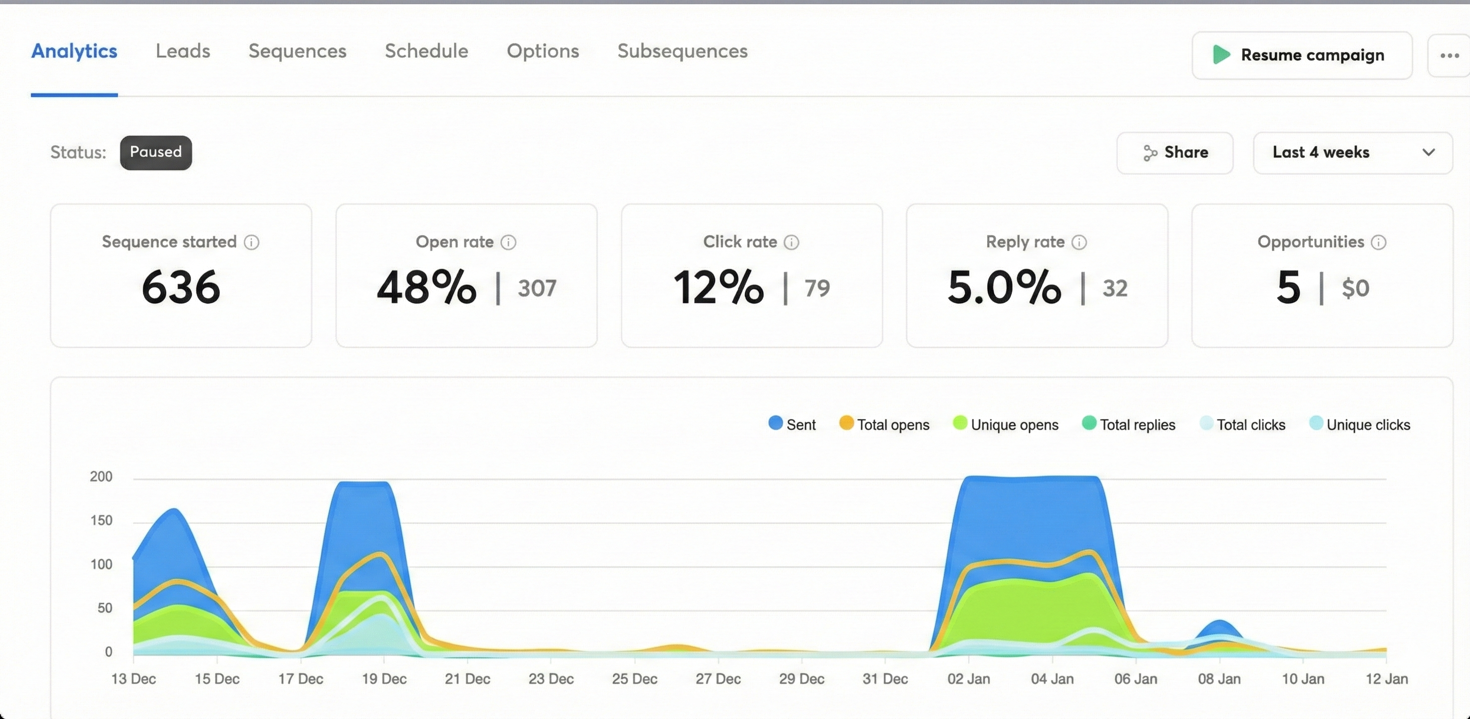 Instantly.ai campaign dashboard interface displaying active leads, email deliverability metrics, and outreach analytics