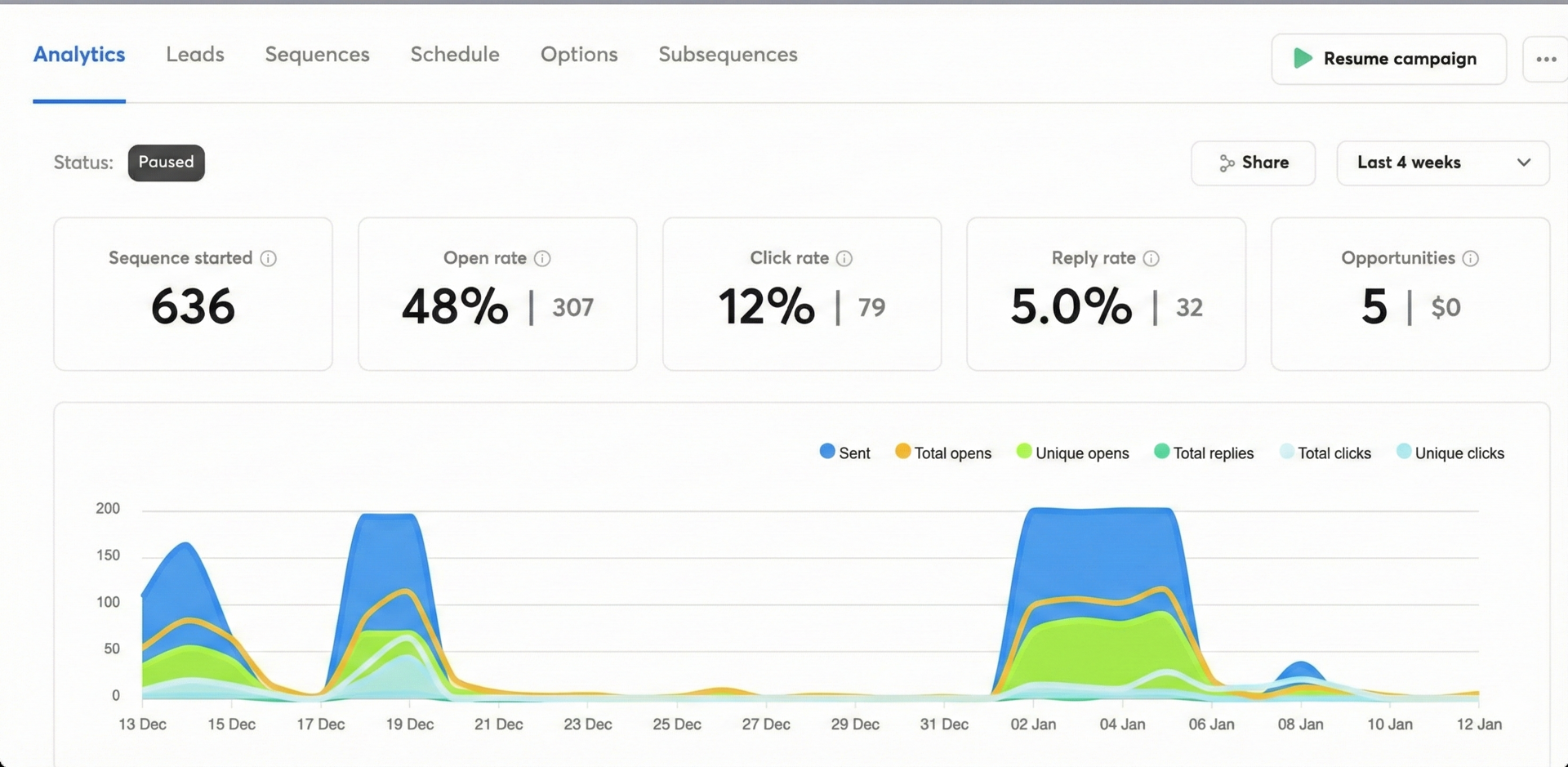 Instantly.ai campaign dashboard interface displaying active leads, email deliverability metrics, and outreach analytics